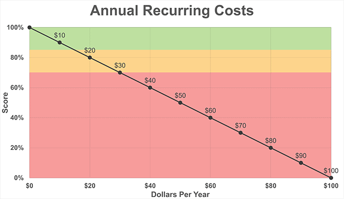 Vacuums Annual Recurring Costs Vacuums Annual Recurring Costs