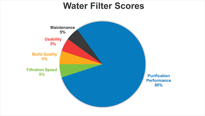 Water Filter Overall Scores Water Filter Overall Scores