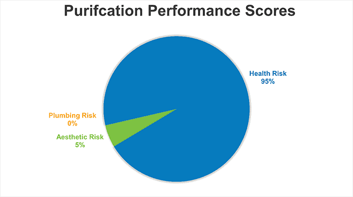 Water Filter Purification Performance Scores Water Filter Purification Performance Scores