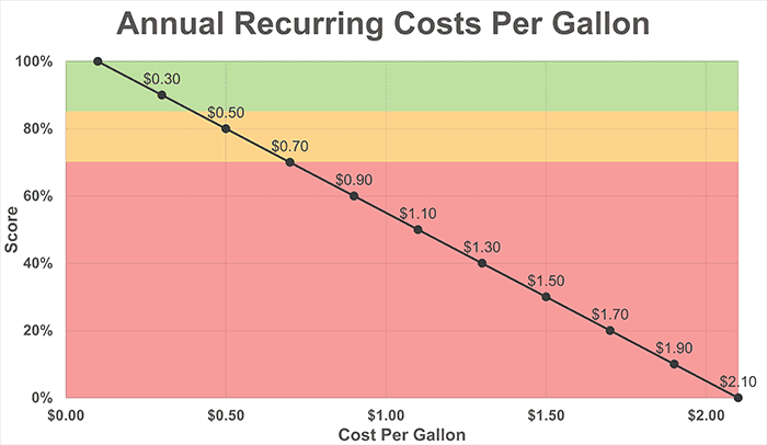 Water Filters Annual Recurring Cost Per Gallon Water Filters Annual Recurring Cost Per Gallon