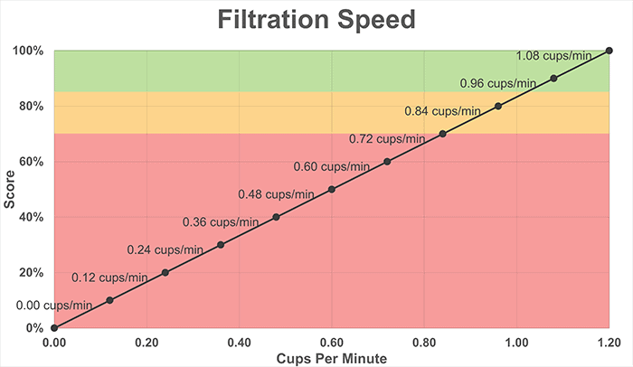 Water Filters Filtration Speed Water Filters Filtration Speed