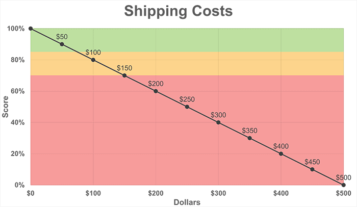 Sofa Shipping Costs Sofa Shipping Costs